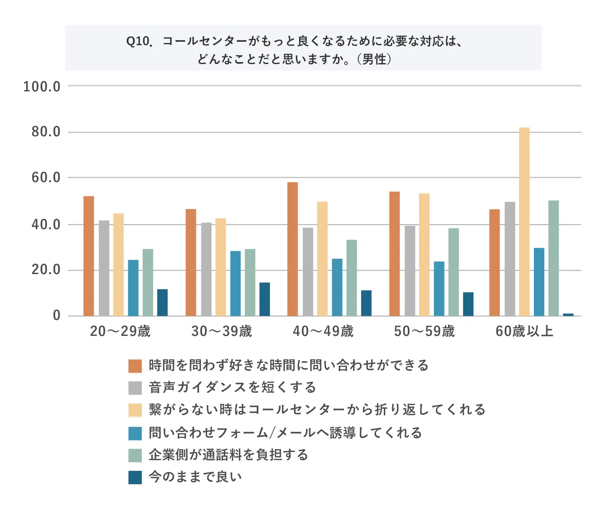 (MA)Q10.コールセンターがもっと良くなるために必要な対応は、どんなことだと思いますか。(男性)