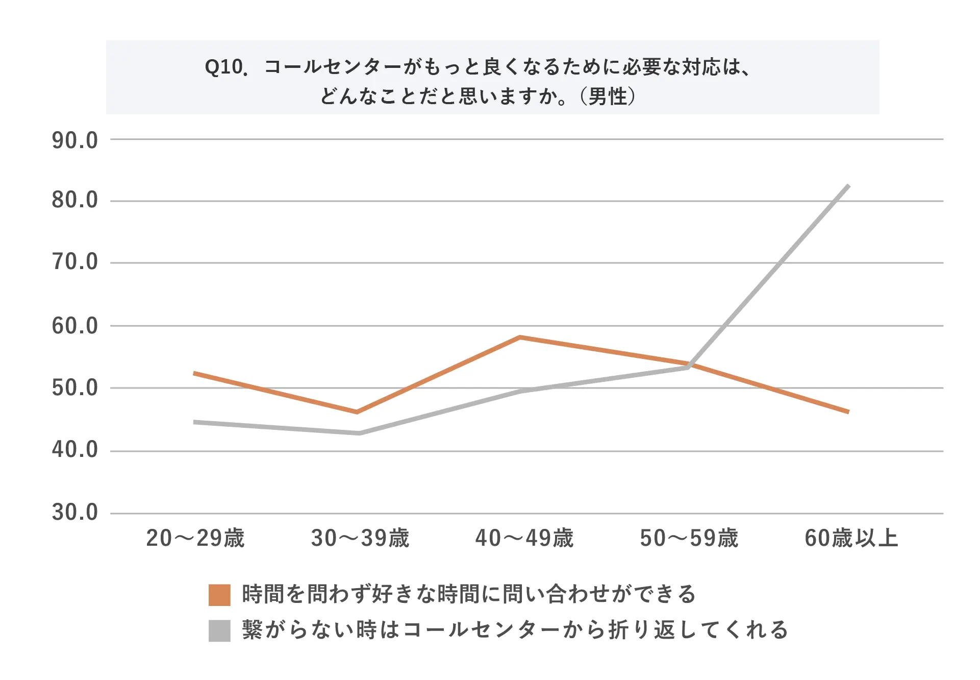 (MA)Q10.コールセンターがもっと良くなるために必要な対応は、どんなことだと思いますか。