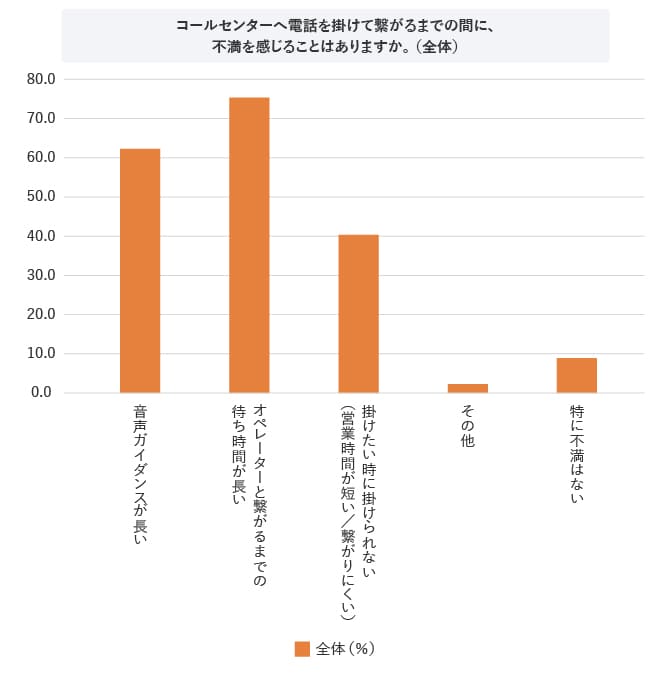 コールセンターへ電話を掛けて繋がるまでの間に、不満を感じることはありますか。(複数回答)