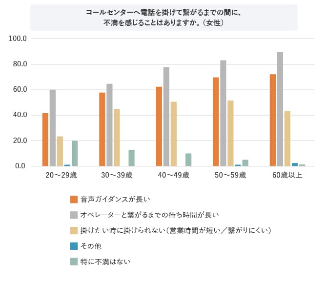 コールセンターへ電話を掛けて繋がるまでの間に、不満を感じることはありますか。(女性)