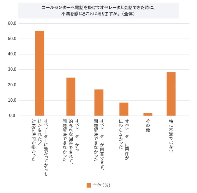 コールセンターへ電話を掛けてオペレータと会話できた時に、不満を感じることはありますか。(複数回答)