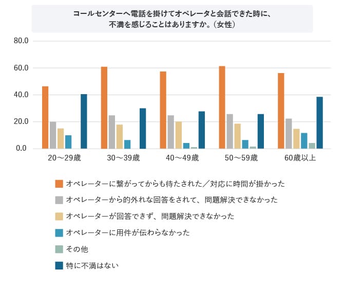 コールセンターへ電話を掛けてオペレータと会話できた時に、不満を感じることはありますか。(女性)
