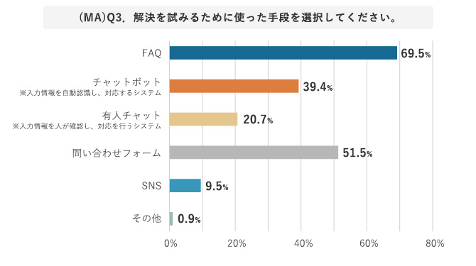 (MA)Q3．解決を試みるために使った手段を選択してください。