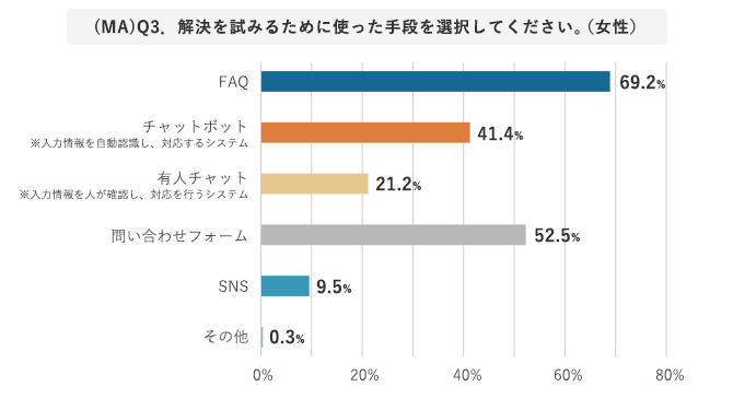 (MA)Q3．解決を試みるために使った手段を選択してください。(女性)