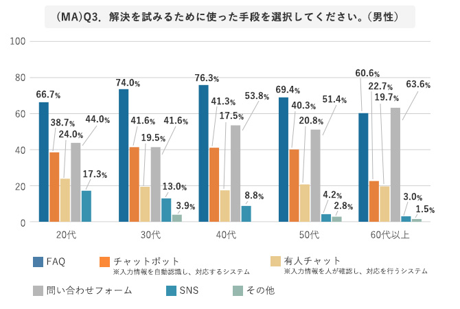 (MA)Q3．解決を試みるために使った手段を選択してください。（男性）