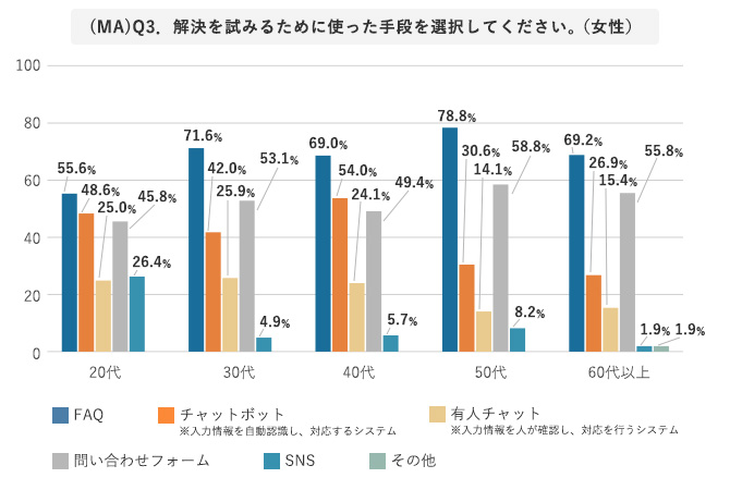 (MA)Q3．解決を試みるために使った手段を選択してください。（女性）
