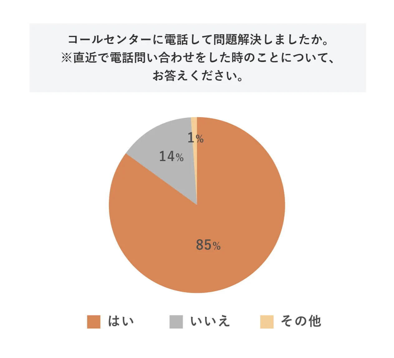 (SA)Q9.コールセンターに電話して問題解決しましたか。 ※直近で電話問い合わせをした時のことについて、お答えください。(全体)