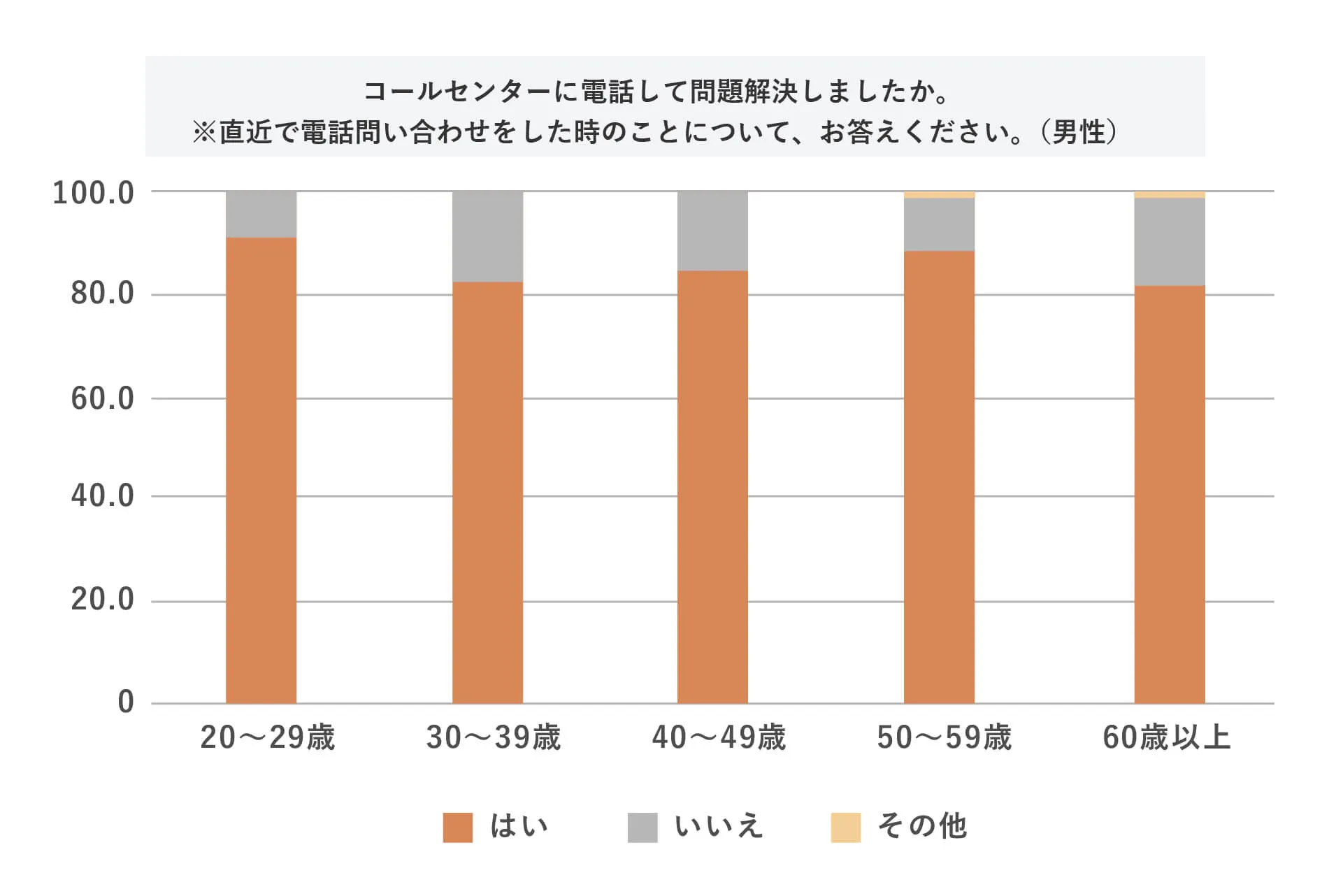 (SA)Q9.コールセンターに電話して問題解決しましたか。 ※直近で電話問い合わせをした時のことについて、お答えください。(男性)