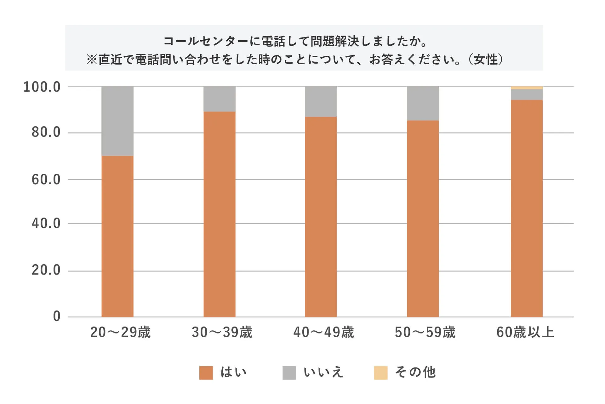 (SA)Q9.コールセンターに電話して問題解決しましたか。 ※直近で電話問い合わせをした時のことについて、お答えください。(女性)