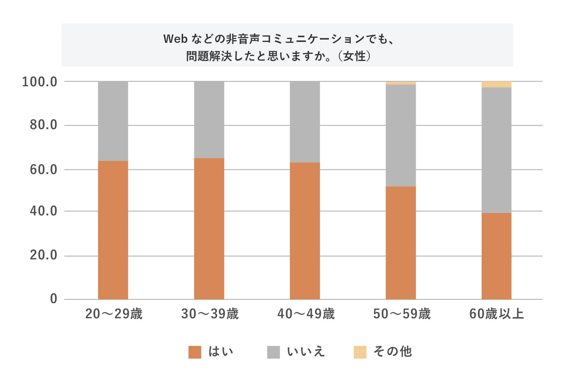 Webなどの非音声コミュニケーションでも、問題解決したと思いますか。(女性)