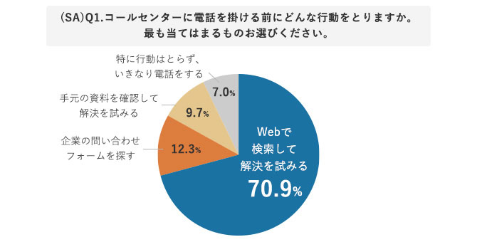 グラフ 顧客がコールセンターに電話をかける前にとる行動(SA)