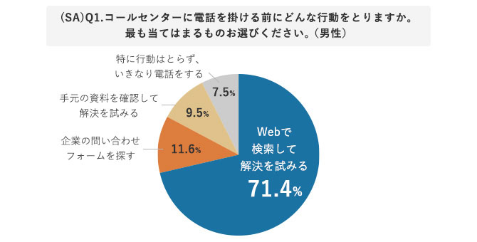 グラフ 顧客がコールセンターに電話をかける前にとる行動（男性）