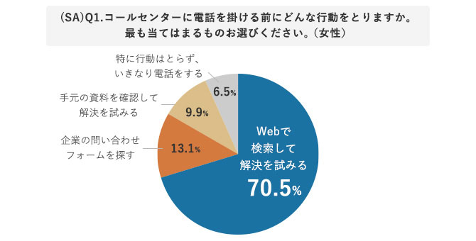 グラフ 顧客がコールセンターに電話をかける前にとる行動(女性)