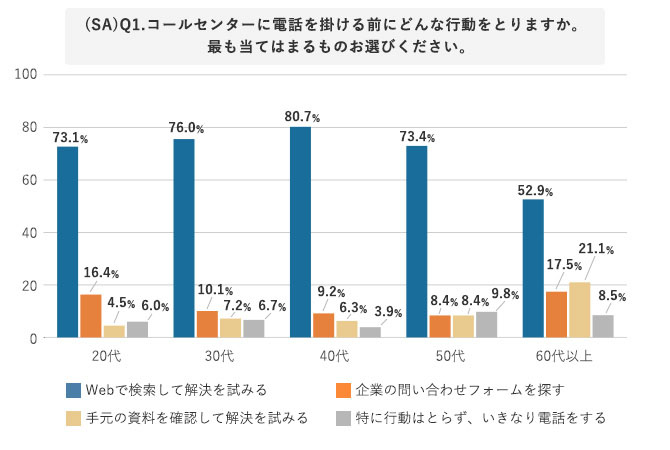 グラフ 顧客がコールセンターに電話をかける前にとる行動 世代別の集計