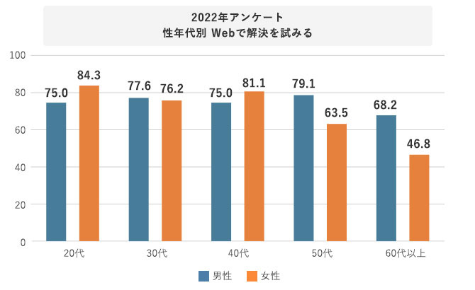 グラフ 2022年アンケート 性年代別 Webで解決を試みる