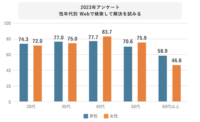 グラフ 2023年アンケート 性年代別 Webで解決を試みる