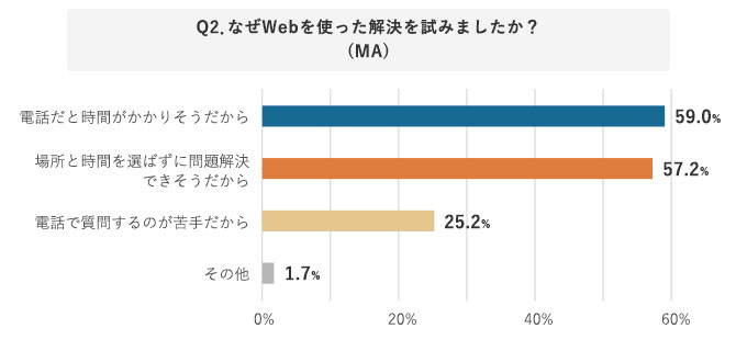 グラフ なぜWebを使った解決を試みましたか？（MA）