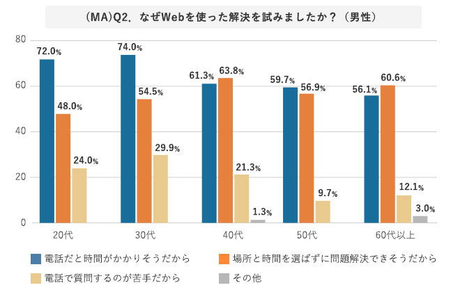 グラフ なぜWebを使った解決を試みましたか？（男性）