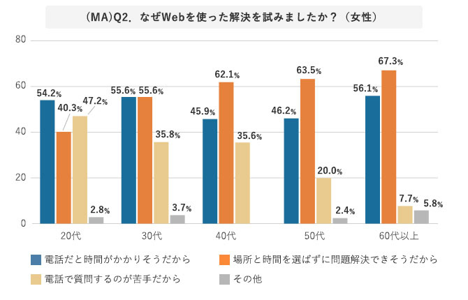 グラフ なぜWebを使った解決を試みましたか？（女性）