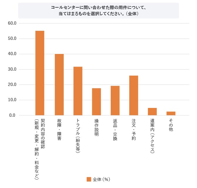 Q1 コールセンターに問い合わせた際の用件について、当てはまるものを選択してください。(複数回答)