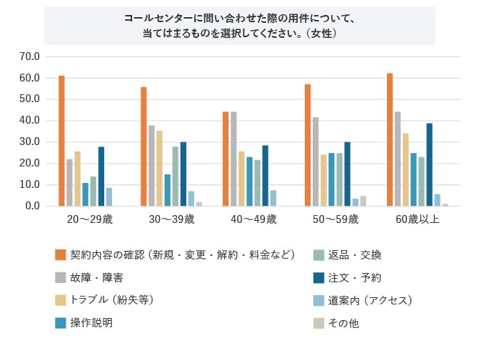 グラフ コールセンターに問い合わせた際の用件について、あてはまるものを選択してください(女性)