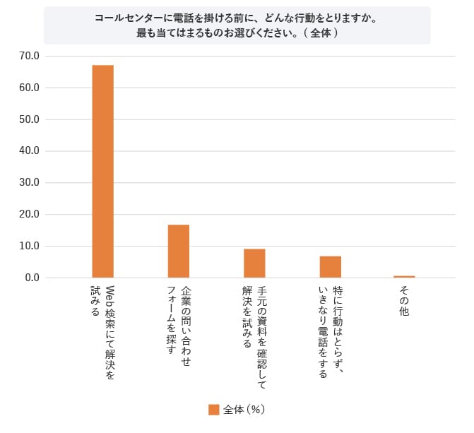 グラフ コールセンターに電話を掛ける前に、どんな行動をとりますか。 最も当てはまるものお選びください。(全体)