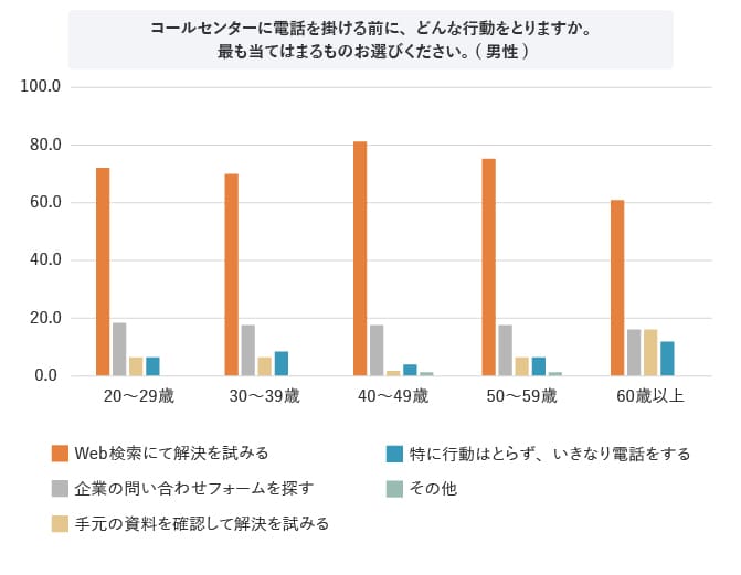 グラフ コールセンターに電話を掛ける前に、どんな行動をとりますか。 最も当てはまるものお選びください。(男性)
