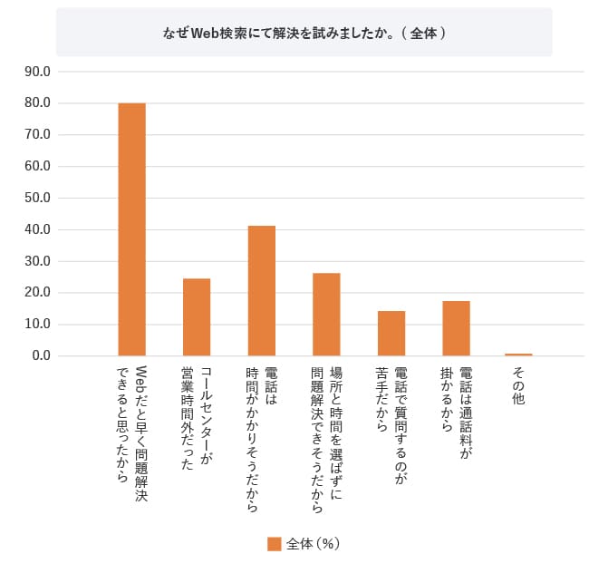 グラフ なぜWeb検索にて解決を試みましたか。(全体)