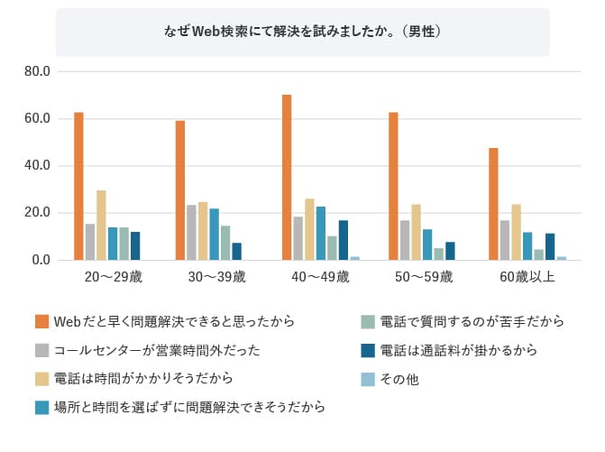 グラフ なぜWeb検索にて解決を試みましたか。(男性)