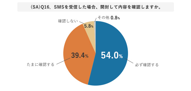 (SA)Q16．SMSを受信した場合、開封して内容を確認しますか。