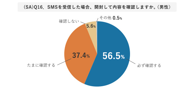 (SA)Q16．SMSを受信した場合、開封して内容を確認しますか。（男性）