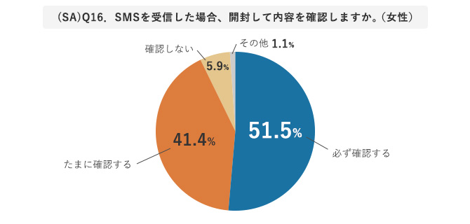 (SA)Q16．SMSを受信した場合、開封して内容を確認しますか。（女性）