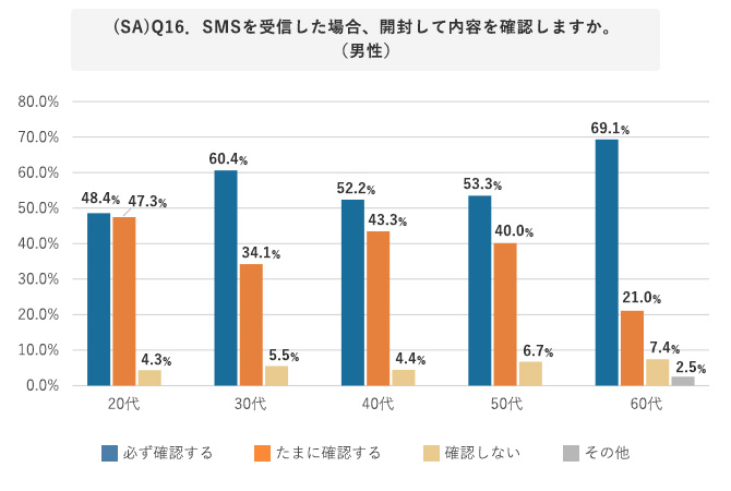 (SA)Q16．SMSを受信した場合、開封して内容を確認しますか。（男性）