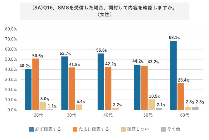 (SA)Q16．SMSを受信した場合、開封して内容を確認しますか。（女性）