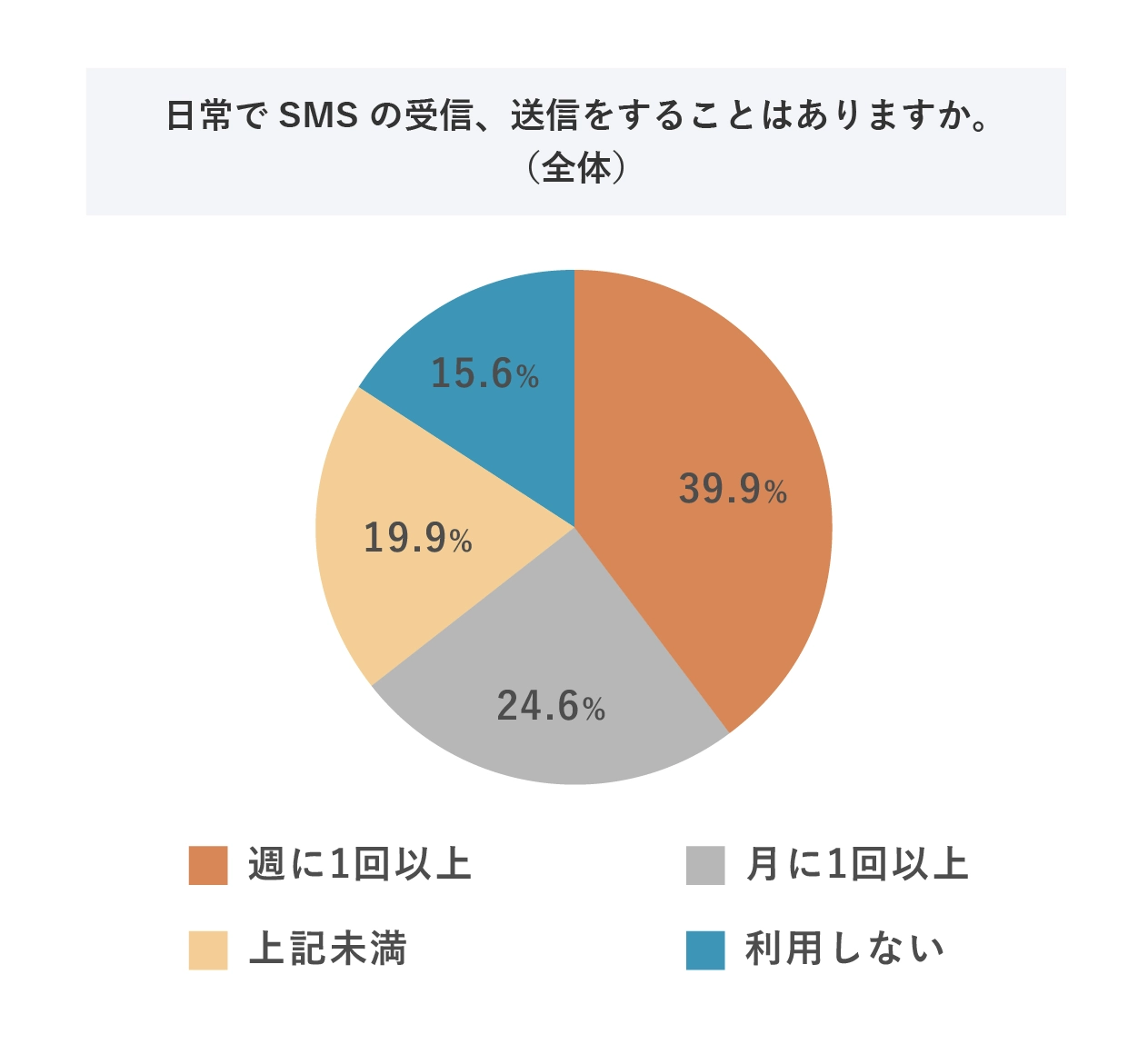 日常でSMSの受信、送信をすることはありますか。全体