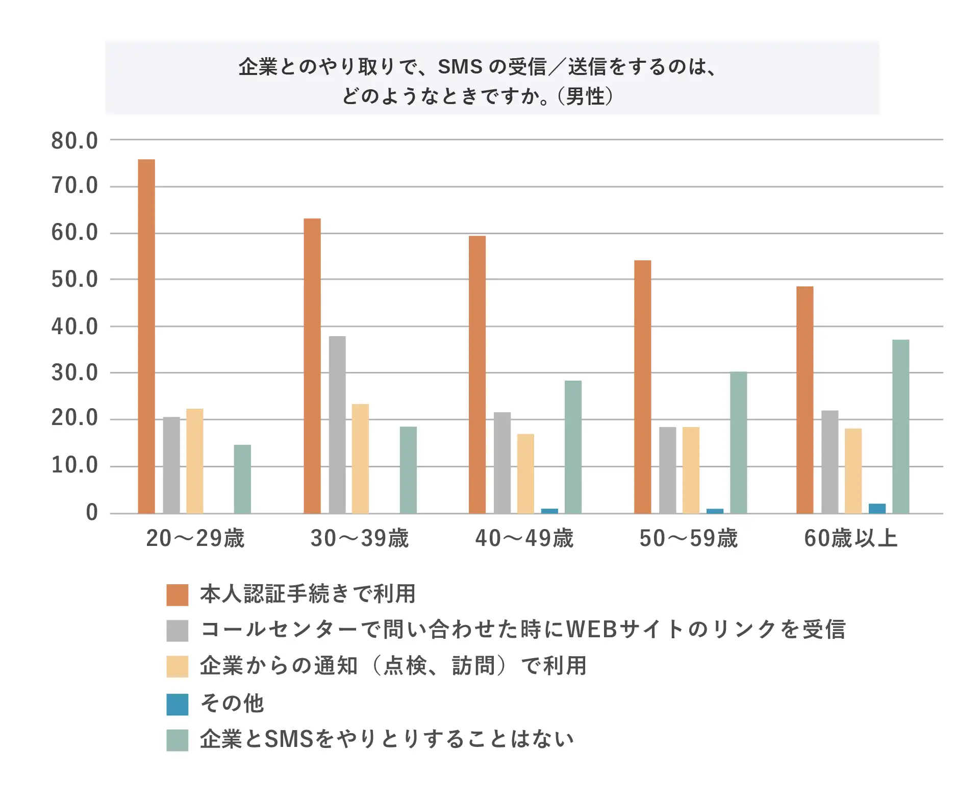 (MA)Q12.企業とのやり取りで、SMSの受信/送信をするのは、どのようなときですか。(男性)