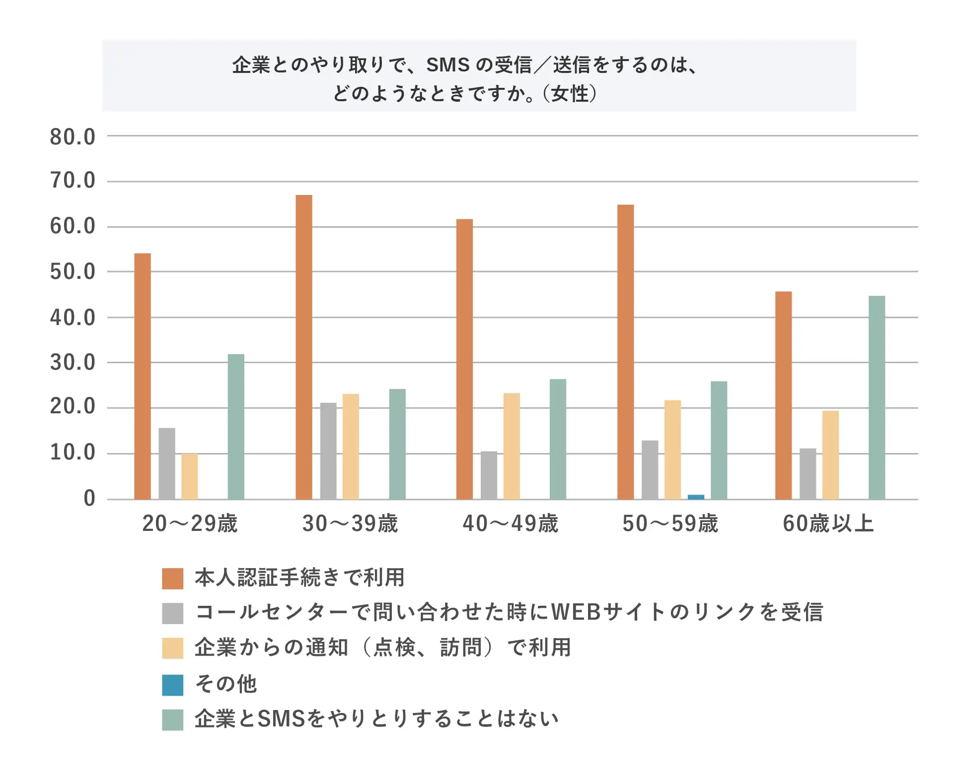 (MA)Q12.企業とのやり取りで、SMSの受信/送信をするのは、どのようなときですか。(女性)