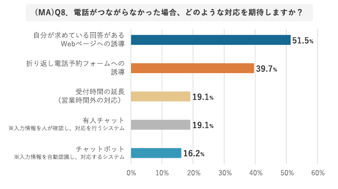 (MA)Q8．電話がつながらなかった場合、どのような対応を期待しますか？