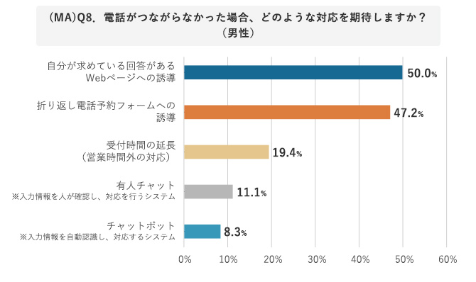 (MA)Q8.電話がつながらなかった場合、どのような対応を期待しますか?(男性)