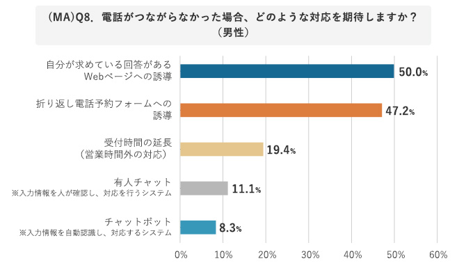 (MA)Q8．電話がつながらなかった場合、どのような対応を期待しますか？（男性）