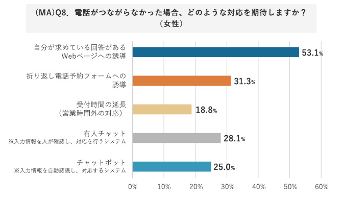 (MA)Q8．電話がつながらなかった場合、どのような対応を期待しますか？（女性）