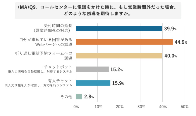 (MA)Q9．コールセンターに電話をかけた時に、もし営業時間外だった場合、どのような誘導を期待しますか。