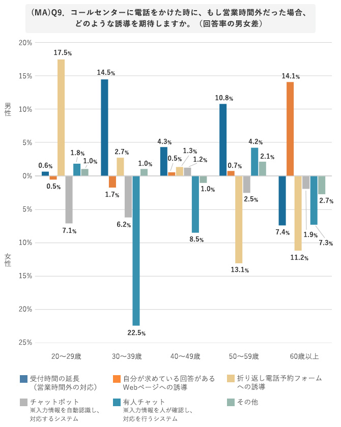 (MA)Q9.コールセンターに電話をかけた時に、もし営業時間外だった場合、どのような誘導を期待しますか。(回答率の男女差)