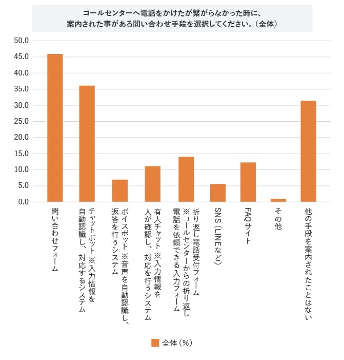 (MA)Q6．コールセンターへ電話をかけたが繋がらなかった時に、案内された事がある問い合わせ手段を選択してください。（全体）