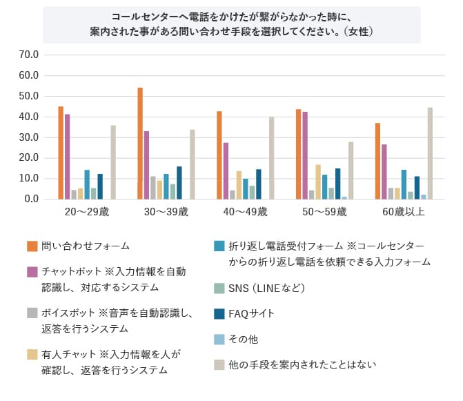(MA)Q6．コールセンターへ電話をかけたが繋がらなかった時に、案内された事がある問い合わせ手段を選択してください。（男性）