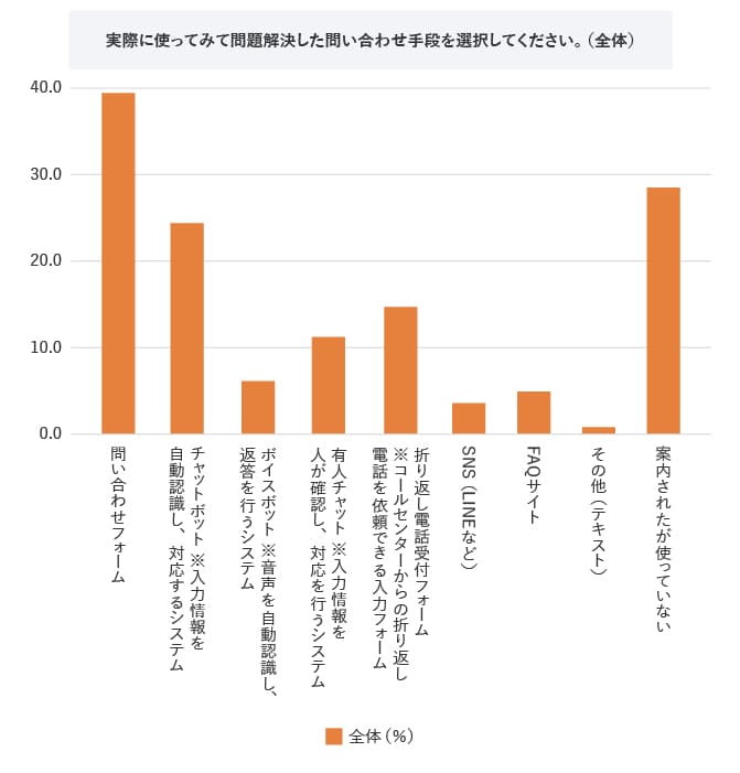 (MA)Q7．実際に使ってみて問題解決した問い合わせ手段を選択してください。（全体）