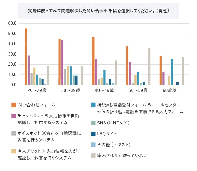 (MA)Q7．実際に使ってみて問題解決した問い合わせ手段を選択してください。（男性）