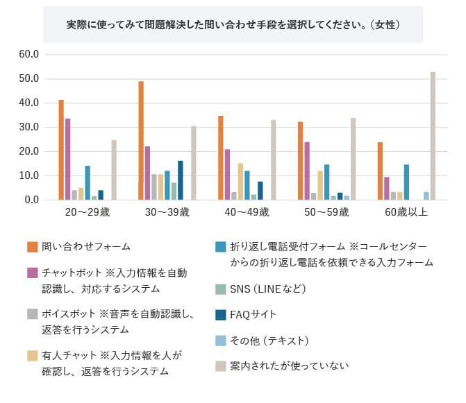 (MA)Q7．実際に使ってみて問題解決した問い合わせ手段を選択してください。（男性）