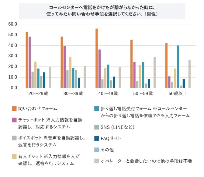 (MA)Q8．コールセンターへ電話をかけたが繋がらなかった時に、使ってみたい問い合わせ手段を選択してください。（男性）
