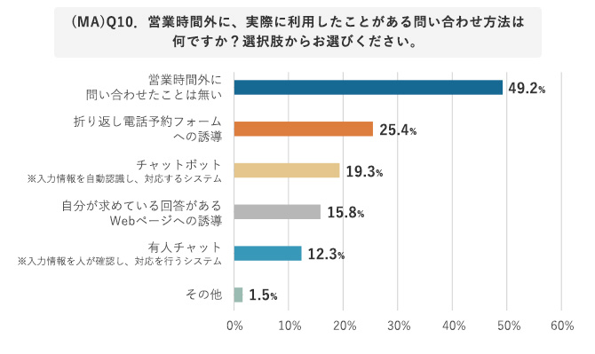 (MA)Q10．営業時間外に、実際に利用したことがある問い合わせ方法は何ですか？選択肢からお選びください。